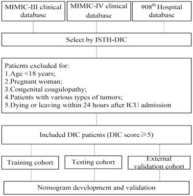 Development and validation of a nomogram to predict mortality of patients with DIC in ICU